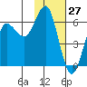 Mitrofania Island tide chart for Monday, January 27, 2025