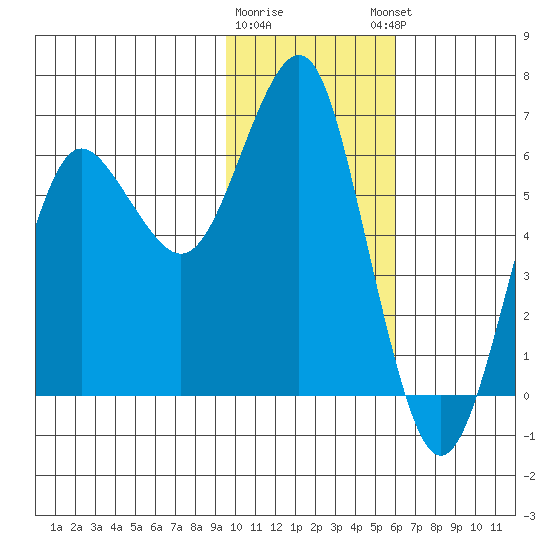 Mitrofania Island tide chart for Tuesday, January 28, 2025