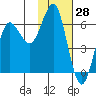 Mitrofania Island tide chart for Tuesday, January 28, 2025