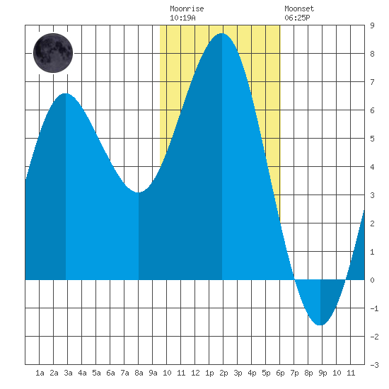 Mitrofania Island tide chart for Wednesday, January 29, 2025