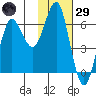 Mitrofania Island tide chart for Wednesday, January 29, 2025