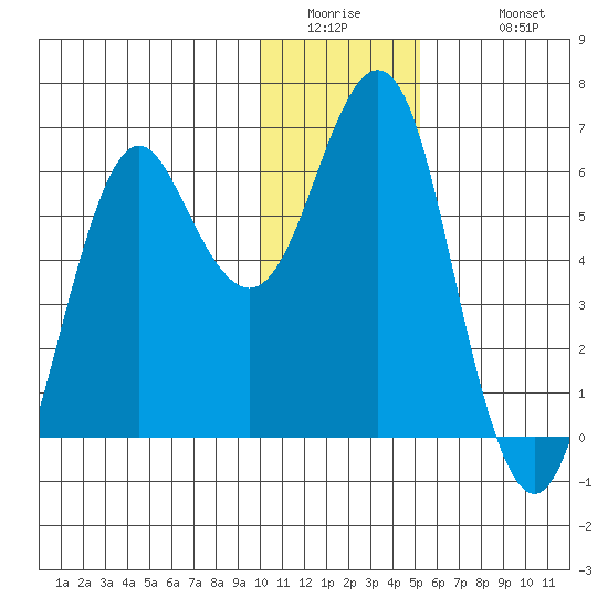 Mitrofania Island tide chart for Thursday, January 2, 2025