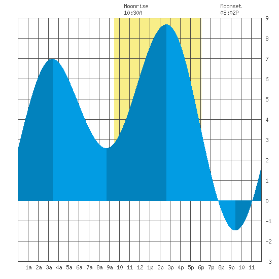 Mitrofania Island tide chart for Thursday, January 30, 2025