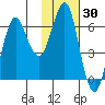 Mitrofania Island tide chart for Thursday, January 30, 2025