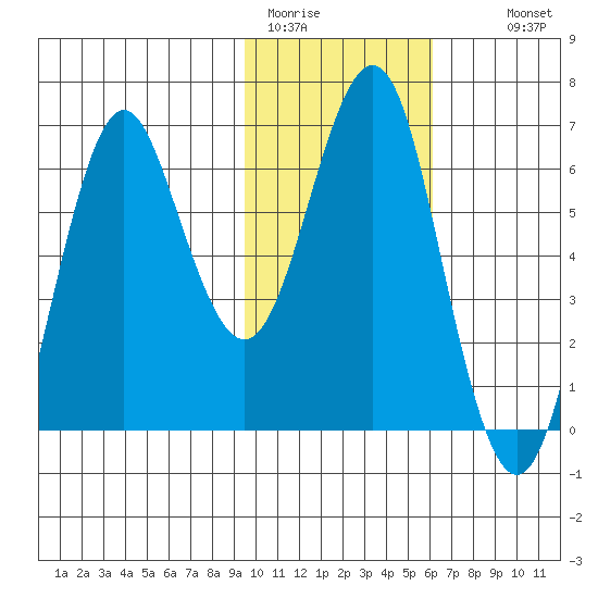 Mitrofania Island tide chart for Friday, January 31, 2025