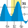 Mitrofania Island tide chart for Friday, January 31, 2025