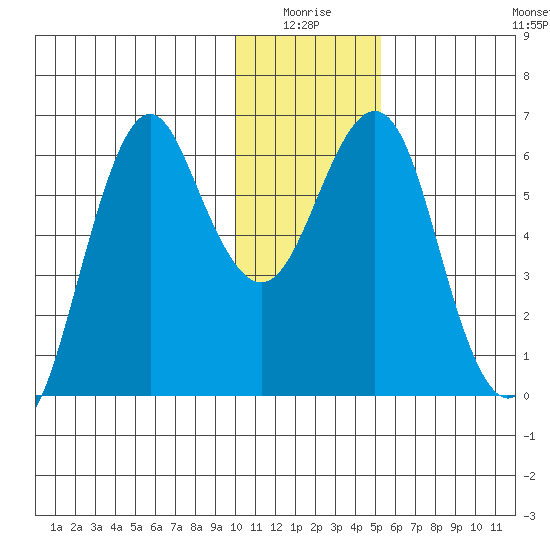Mitrofania Island tide chart for Saturday, January 4, 2025
