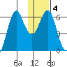 Mitrofania Island tide chart for Saturday, January 4, 2025