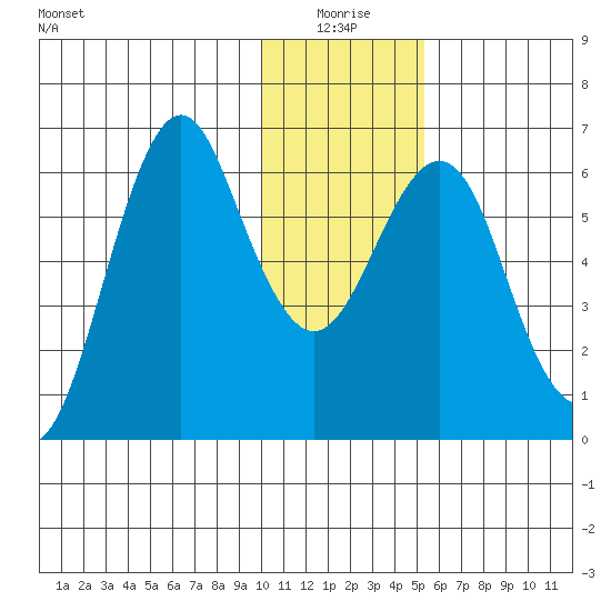 Mitrofania Island tide chart for Sunday, January 5, 2025