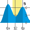 Mitrofania Island tide chart for Sunday, January 5, 2025