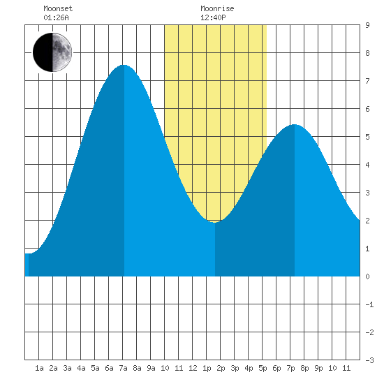 Mitrofania Island tide chart for Monday, January 6, 2025