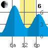 Mitrofania Island tide chart for Monday, January 6, 2025