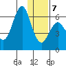 Mitrofania Island tide chart for Tuesday, January 7, 2025