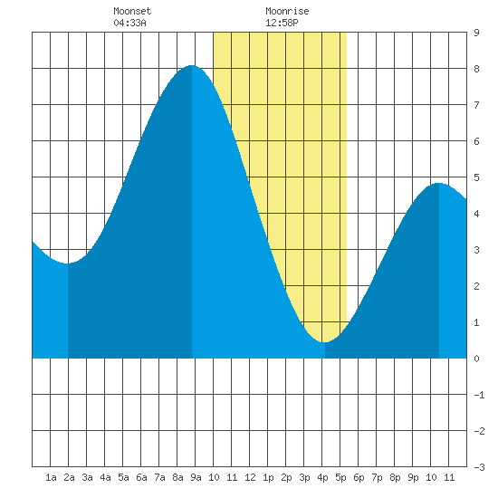Mitrofania Island tide chart for Wednesday, January 8, 2025