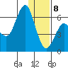 Mitrofania Island tide chart for Wednesday, January 8, 2025