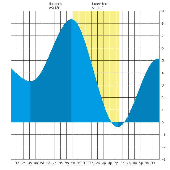 Mitrofania Island tide chart for Thursday, January 9, 2025