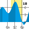 Mitrofania Island tide chart for Monday, February 10, 2025