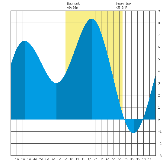 Mitrofania Island tide chart for Tuesday, February 11, 2025
