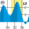 Mitrofania Island tide chart for Wednesday, February 12, 2025