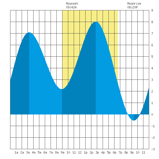 Mitrofania Island tide chart for Thursday, February 13, 2025