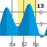 Mitrofania Island tide chart for Thursday, February 13, 2025