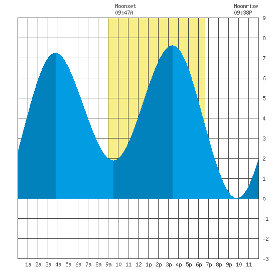Mitrofania Island tide chart for Friday, February 14, 2025
