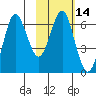 Mitrofania Island tide chart for Friday, February 14, 2025