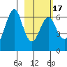 Mitrofania Island tide chart for Monday, February 17, 2025