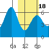 Mitrofania Island tide chart for Tuesday, February 18, 2025