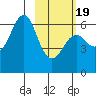 Mitrofania Island tide chart for Wednesday, February 19, 2025
