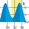 Mitrofania Island tide chart for Saturday, February 1, 2025