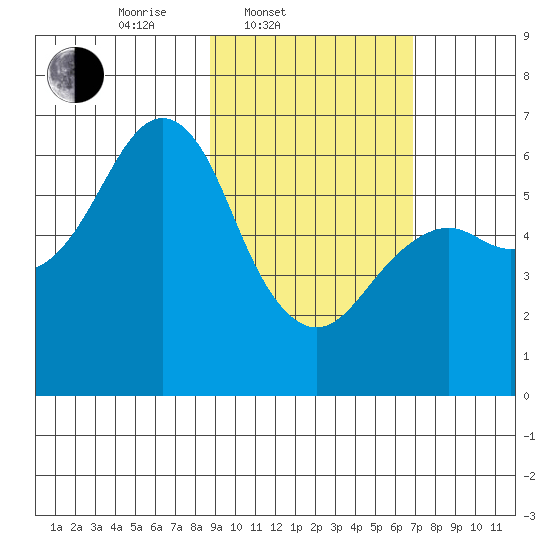Mitrofania Island tide chart for Thursday, February 20, 2025