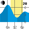 Mitrofania Island tide chart for Thursday, February 20, 2025