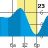 Mitrofania Island tide chart for Sunday, February 23, 2025