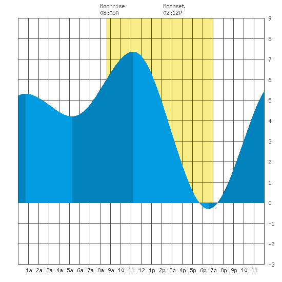 Mitrofania Island tide chart for Monday, February 24, 2025