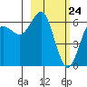 Mitrofania Island tide chart for Monday, February 24, 2025