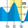 Mitrofania Island tide chart for Tuesday, February 25, 2025