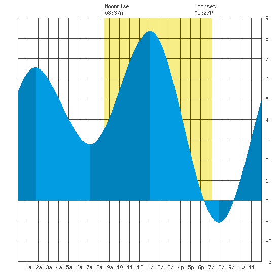 Mitrofania Island tide chart for Wednesday, February 26, 2025
