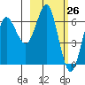 Mitrofania Island tide chart for Wednesday, February 26, 2025