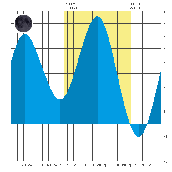 Mitrofania Island tide chart for Thursday, February 27, 2025