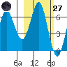 Mitrofania Island tide chart for Thursday, February 27, 2025