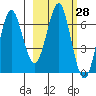 Mitrofania Island tide chart for Friday, February 28, 2025