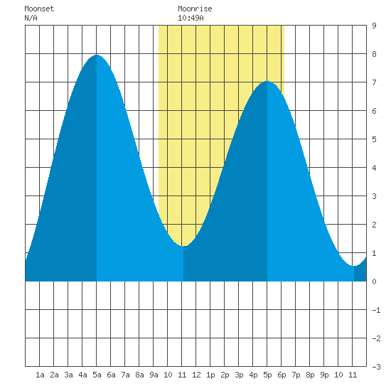 Mitrofania Island tide chart for Sunday, February 2, 2025