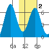 Mitrofania Island tide chart for Sunday, February 2, 2025