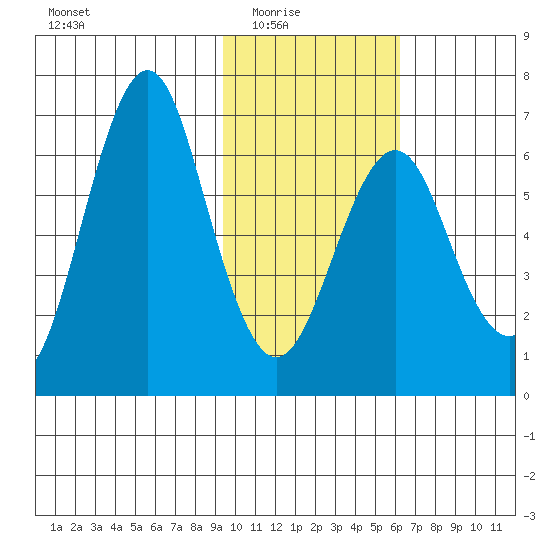 Mitrofania Island tide chart for Monday, February 3, 2025