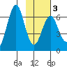 Mitrofania Island tide chart for Monday, February 3, 2025