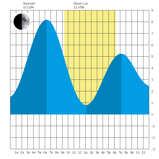Mitrofania Island tide chart for Tuesday, February 4, 2025