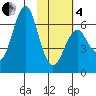 Mitrofania Island tide chart for Tuesday, February 4, 2025