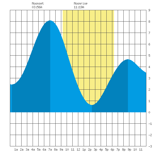 Mitrofania Island tide chart for Wednesday, February 5, 2025