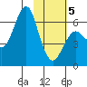 Mitrofania Island tide chart for Wednesday, February 5, 2025
